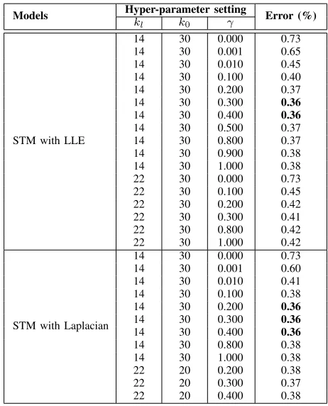 TABLE II: Comparisons with different hyper-parameters ofSTM on the MNIST dataset.