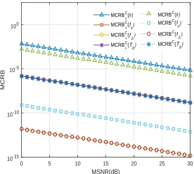 Fig. 1.MCRB of joint estimation and individual estimation for M-FSKsignals in Cauchy noise