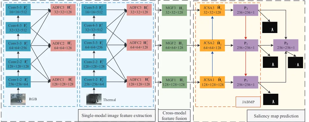 Fig. 3.Generation of the ﬁrst level features H11 for RGB image by usingADFC module.