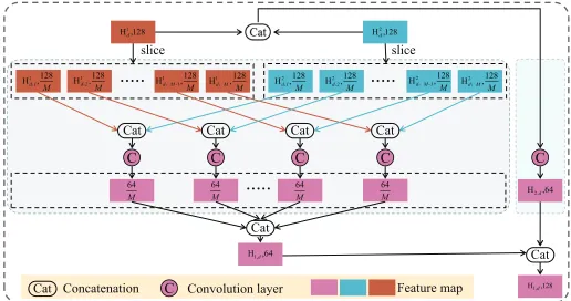 Fig. 5.Illustration of the proposed MGF module. The left part is the multi-group fusion branch, where the concatenated input features are ﬁrst dividedinto M groups along the channel and then fused at each group by using several convolutional layers