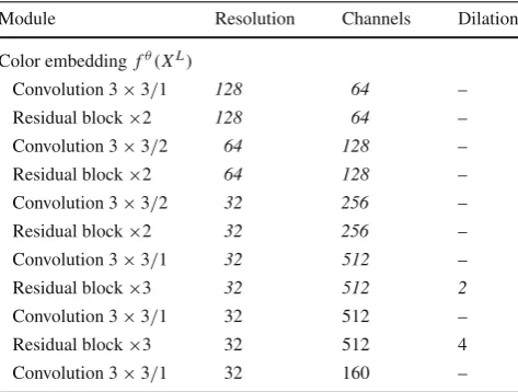 Table 1 Color embedding branch structure