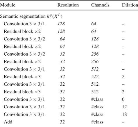 Table 2 Semantic segmentation branch structure