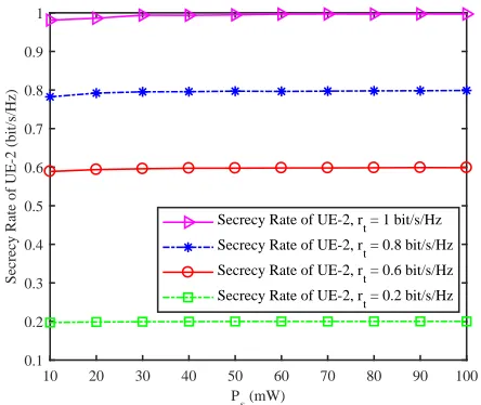Fig. 5.Sum secrecy rate comparison of Scheme I and the OMA Schemewith different Ps and M