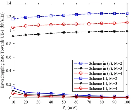 Fig. 8.Eavesdropping rate towards UE-1 comparison in Scheme III andScheme in (8) with different Ps and M