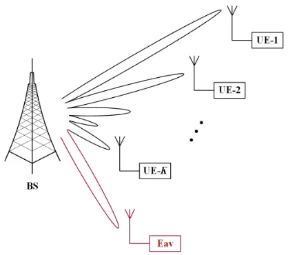 Fig. 1.A downlink MISO-NOMA network with a potential eavesdropper.