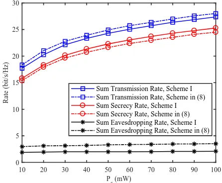 Fig. 2.Convergence of the sum secrecy rate for Scheme I with differentvalues of transmit power Ps