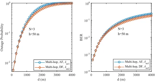 Fig. 6.Outage probability and BER comparison with different d when N = 3 and h = 50 m.