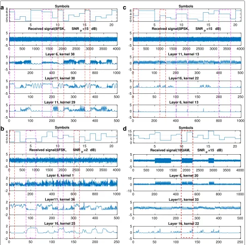 Fig. 10 Visualization of the outputs of intermediate layers. a Signal type = 8FSK, SNRtr = 15 dB