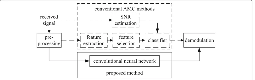 Fig. 1 The proposed AMC method in comparison with the conventional ones