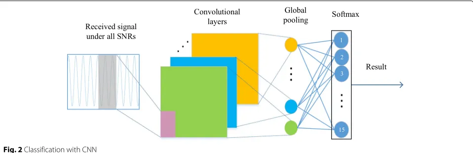 Table 3 Structure of CNN
