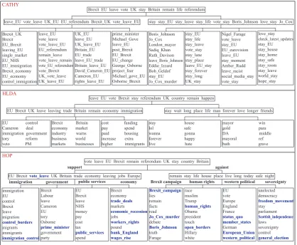 Figure 7: Opinion hierarchy discovered by HOP on Dataset II.