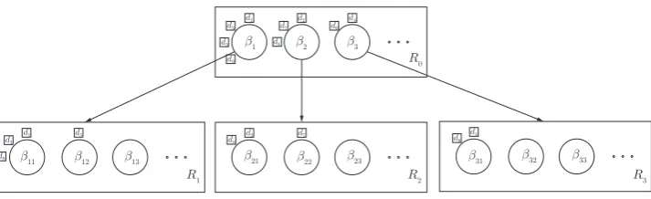 Figure 3: Illustration of the nested Chinese Restaurant Process (nCRP). Each circle represents a table which points to a unique restaurant denoted as a rectangle.Each customer (or tweet) will ﬁrst choose a table in the upper level then follow the link pointed to by the table to reach a lower-level restaurant and choose anothertable there.