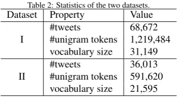 Table 2: Statistics of the two datasets.Dataset