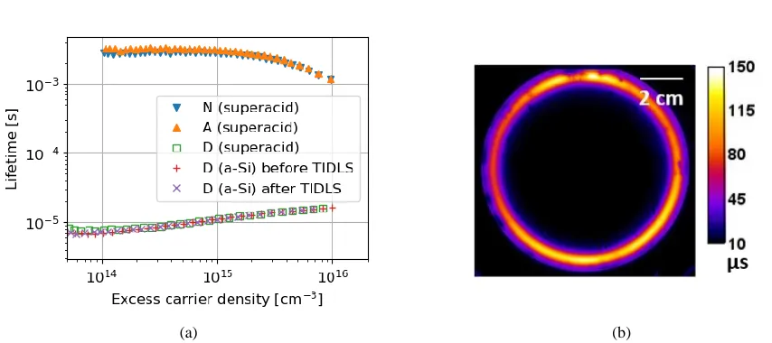 FIGURE 1. (a) Room temperature injection dependent lifetime curves of the 1 Ωcm superacid-derived passivation in the unannealed state (“N”) and defect annihilated state (“A”) as well as the room temperature lifetime of the degraded sample (“D”) with a-Si p
