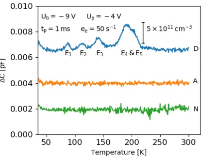 FIGURE 2. DLTS spectra of one sample from each group. The spectra are shifted for clarity