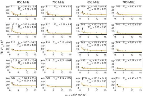 Figure 2. 700 MHz (16.4 T) with 2 mM Gd(DTPA-BMA) and 850 MHz (20 T) with 5 mM Gd(DTPA-BMA), and a sample 15N R1ρ relaxation dispersion profiles for GB1 in complex with IgG