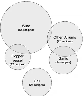 Figure 2: Venn Diagram showing co-occurrences of eyesalve ingredients elsewhere inLeechbookingredient, and the size of each area of overlap is proportional to the number of remedies ‘Bald’s’