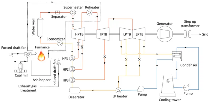 Figure 1 .  The  pulverized  coal  from  the  mill  is  burnt  in  the  boiler  furnace,  releasing  com-