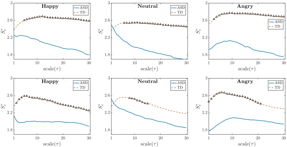 Fig. 3. Complexity in pupil response of ASD and TD groups pertaining to face ROI (top row) and others ROI (bottom row)