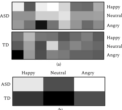 Fig. 4. Normalized mutual information (NMI) computed betweenpupil response and ﬁxation duration for the ASD and TD groups.