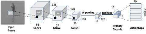 Fig. 1: Proposed CapsNet architecture.