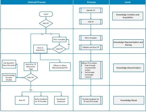 Figure 1. Teaching Practices Management Framework (TPMF)