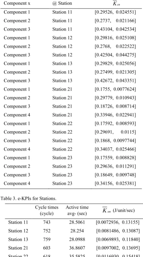 Table 2. e-KPIs for components (Station ij = Station i in module j). 