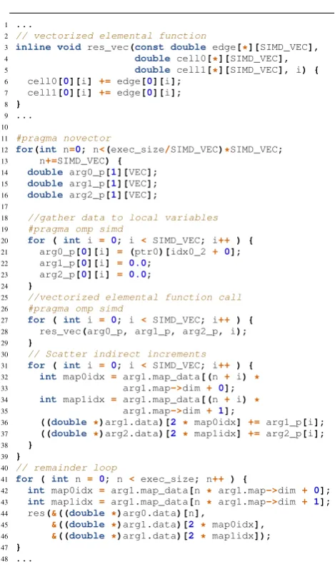 Figure 13: Vectorized loop for res (excerpt).