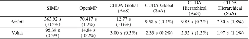 Table I: Performance of Airfoil and Volna on the Intel Xeon E5-1660 CPU (for OpenMP and SIMD) and on an NVIDIA P100GPU with OP2-Clang 