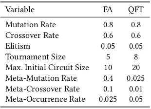 Table 2: Hyper-parameters