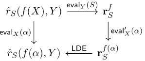 Figure 2: Commutative diagram showing the relationship between the vector of (univariate) polynomials than |S| such that gβ( ) = rβ for all β∈ S )(rS and the bivariate polynomial ˆrS
