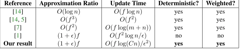 Table 1: Summary of results on dynamic set cover