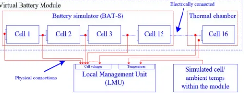 Fig. 6. Employment of the VBM in the HIL test bench 
