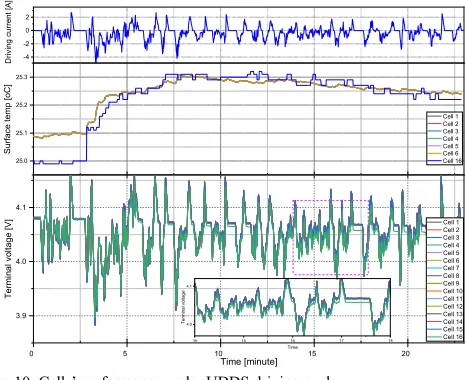 Fig. 10: Cells’ performance under UDDS driving cycle 