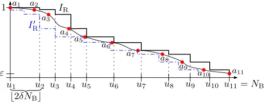 Figure 1: An illustration of the original distribution of sizes of big items in I B , depicted by a smooth curve,and the distribution of item sizes in the rounded instance I R , depicted by a bold “staircase” function