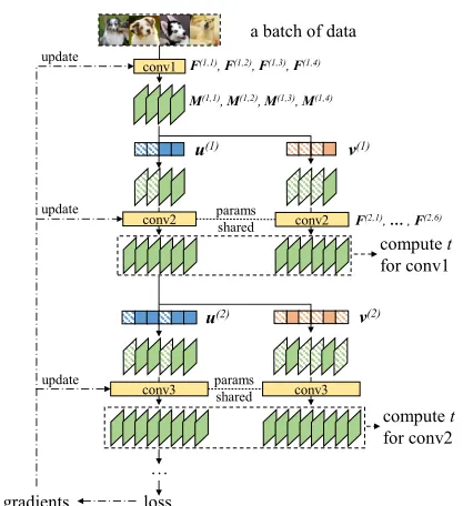 Figure 1. Overview of AOFP, where conv1 and conv2 in aCNN are being pruned simultaneously for example.FiltersF (1,1), F (1,2), F (2,1), F (2,4) have already been masked out, andthe algorithm is trying to pick the next unimportant one out of{F (1,3), F (1,4)} and two out of {F (2,2), F (2,3), F (2,5), F (2,6)}.
