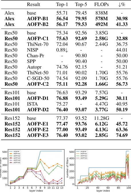 Table 1. Pruned VGG on CIFAR-10. The resulting models withdifferent FLOPs are labeled from A1 to A5.