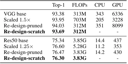 Table 3. AOFP pruned v.s. uniformly slimmed VGG. All the mod-els are tested on an Nvidia GTX 1080Ti GPU or E5-2680 CPUwith batch size 64, measured in examples/sec.