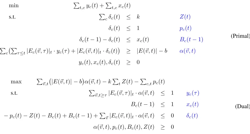 Figure 1.Primal and dual linear program used by our algorithm.