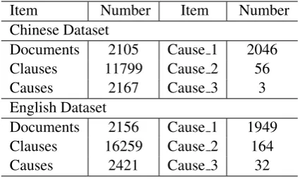 Table 1: Details of the two datasets. Cause 1, Cause 2and Cause 3 represent the documents with 1, 2 and 3cause clauses, respectively.