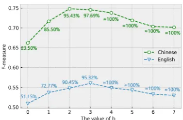 Table 5: The F-measure on sub-dataset (Sub.) that onlyselects the clauses which contain sentiment words, andall-dataset (All.) that experiments on the whole dataset.