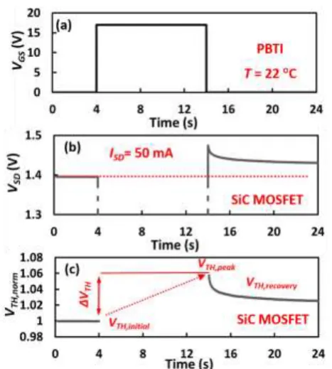 Fig. 4 Use of 3rd quadrant for BTI characterization: (a) Gate voltage stress, (b) 3rd quadrant VSD voltage measured using ISD= 50 mA,  (c) Normalized VTH pre and after stress 