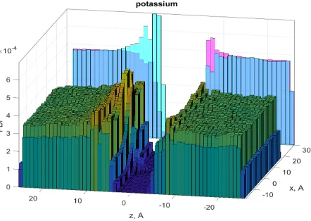 Fig. 2. Probability distribution of potassium ions in the ZY plane.The back plane shows a 1D PDF of K+ (cyan) and Cl− (pink) ionsin the cylinder x2 + y2 < R2, |z| < 25Å.