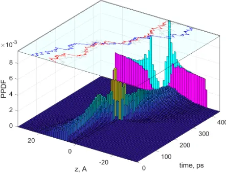 Fig. 4.Left y-axis: Mean values of the coordinate along thetrajectories of ions crossing the pore (black lines)