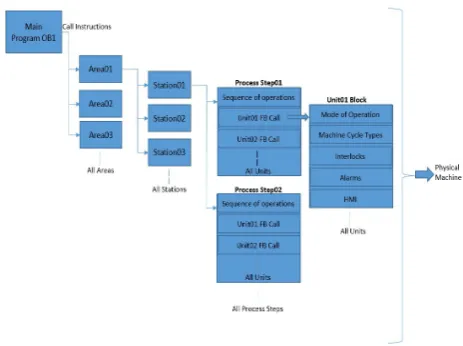 Fig. 6. PLC code structure generated from VCG 