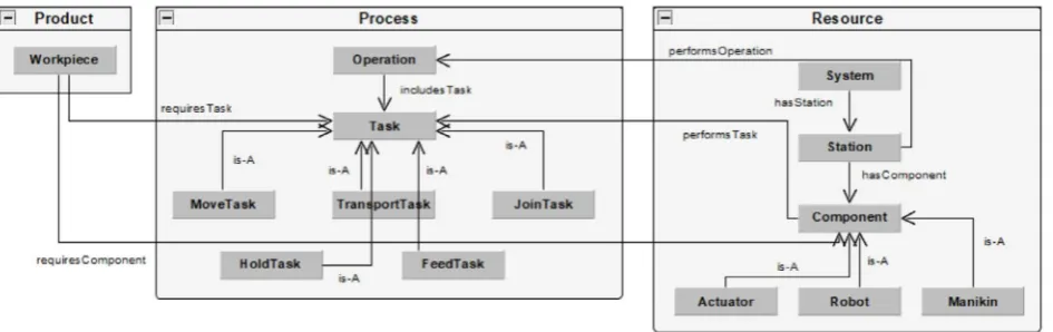 Fig. 2. Ontology definition in protégé. 
