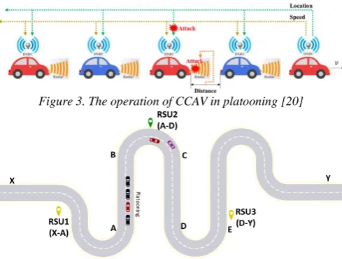 Figure 3. The operation of CCAV in platooning [20]