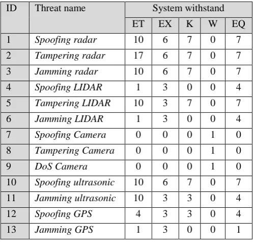 Table 2. Dynamic risk assessment for CAV platooning  