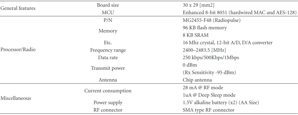 Table 1: Speciﬁcation of RF4CE prototype board.