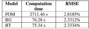 table it can be found, FOM has similar accuracy with the reduced order model RG and BT by comparing with the experiment results